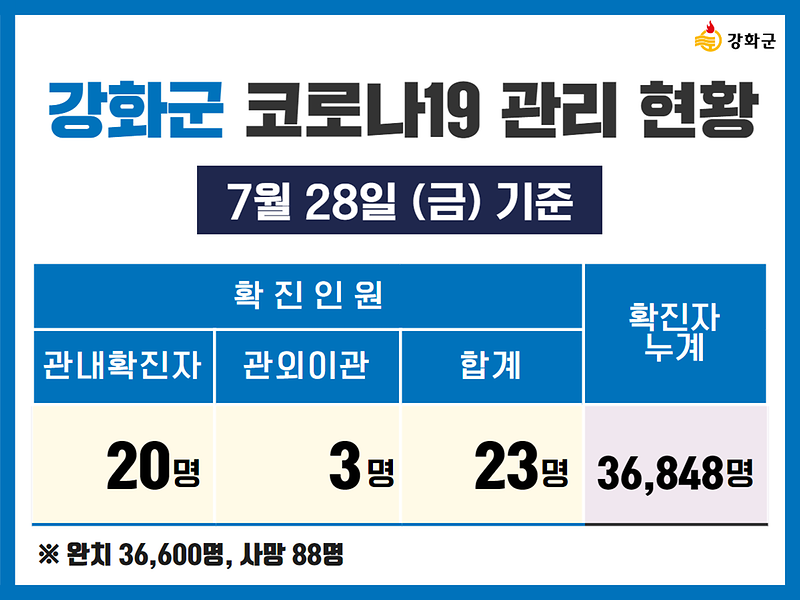  7/28(금) 기준 강화군 코로나19 관리현황을 알려드립니다. 사진